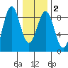 Canoe Cove (north pass) tide chart for Tuesday, February 2, 2021