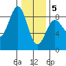 Canoe Cove (north pass) tide chart for Friday, February 5, 2021