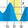 Canoe Cove (north pass) tide chart for Sunday, February 7, 2021