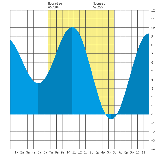 Canoe Cove (north pass) tide chart for Wednesday, March 10, 2021