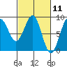 Canoe Cove (north pass) tide chart for Thursday, March 11, 2021