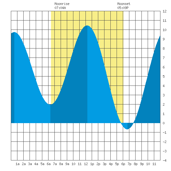 Canoe Cove (north pass) tide chart for Friday, March 12, 2021