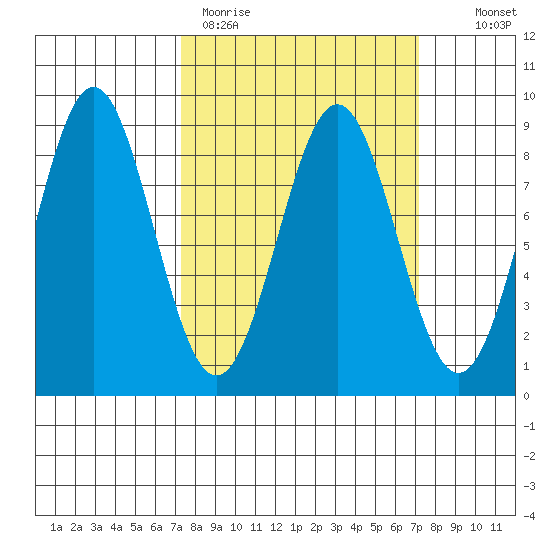Canoe Cove (north pass) tide chart for Monday, March 15, 2021