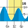 Canoe Cove (north pass) tide chart for Tuesday, March 16, 2021