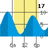 Canoe Cove (north pass) tide chart for Wednesday, March 17, 2021