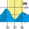 Canoe Cove (north pass) tide chart for Saturday, March 20, 2021
