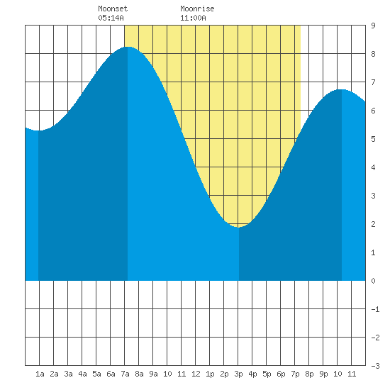 Canoe Cove (north pass) tide chart for Monday, March 22, 2021