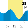 Canoe Cove (north pass) tide chart for Tuesday, March 23, 2021