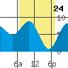 Canoe Cove (north pass) tide chart for Wednesday, March 24, 2021