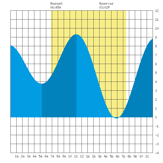 Canoe Cove (north pass) tide chart for Thursday, March 25, 2021