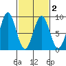 Canoe Cove (north pass) tide chart for Tuesday, March 2, 2021