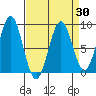 Canoe Cove (north pass) tide chart for Tuesday, March 30, 2021