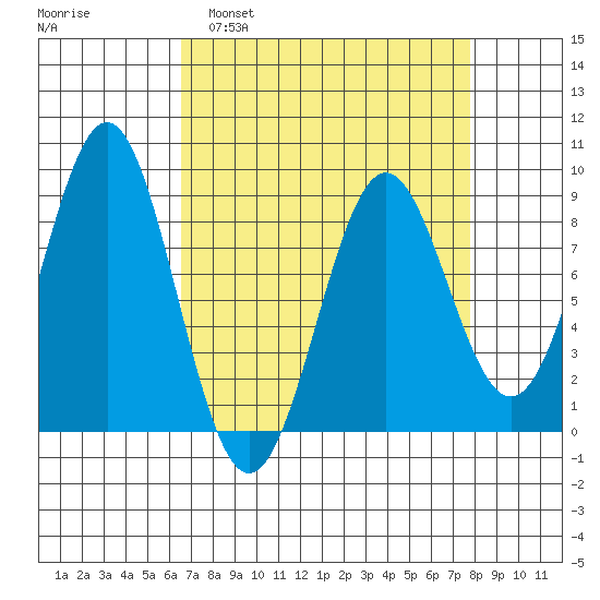 Canoe Cove (north pass) tide chart for Wednesday, March 31, 2021
