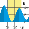 Canoe Cove (north pass) tide chart for Wednesday, March 3, 2021