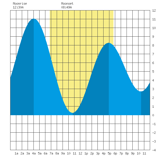 Canoe Cove (north pass) tide chart for Thursday, March 4, 2021