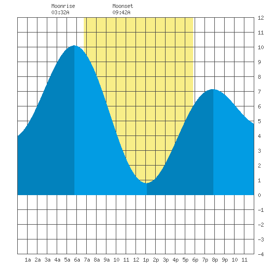 Canoe Cove (north pass) tide chart for Saturday, March 6, 2021