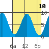 Canoe Cove (north pass) tide chart for Saturday, April 10, 2021
