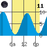 Canoe Cove (north pass) tide chart for Sunday, April 11, 2021