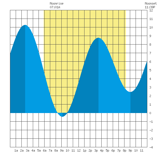 Canoe Cove (north pass) tide chart for Wednesday, April 14, 2021