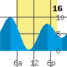 Canoe Cove (north pass) tide chart for Friday, April 16, 2021