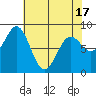 Canoe Cove (north pass) tide chart for Saturday, April 17, 2021