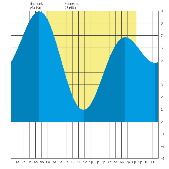 Canoe Cove (north pass) tide chart for Sunday, April 18, 2021