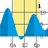 Canoe Cove (north pass) tide chart for Thursday, April 1, 2021