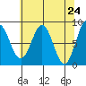 Canoe Cove (north pass) tide chart for Saturday, April 24, 2021