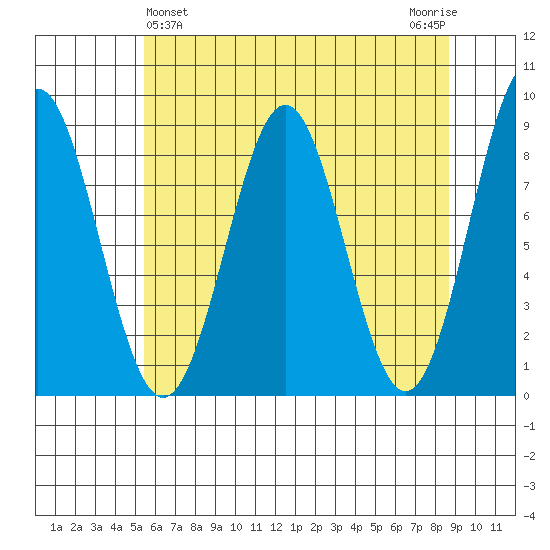 Canoe Cove (north pass) tide chart for Sunday, April 25, 2021
