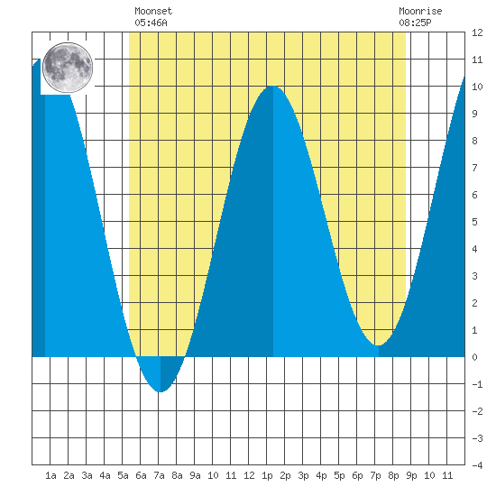 Canoe Cove (north pass) tide chart for Monday, April 26, 2021