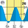 Canoe Cove (north pass) tide chart for Monday, April 26, 2021