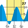 Canoe Cove (north pass) tide chart for Tuesday, April 27, 2021