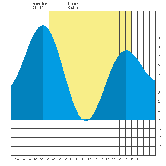 Canoe Cove (north pass) tide chart for Saturday, April 3, 2021