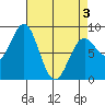 Canoe Cove (north pass) tide chart for Saturday, April 3, 2021