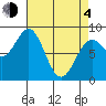 Canoe Cove (north pass) tide chart for Sunday, April 4, 2021