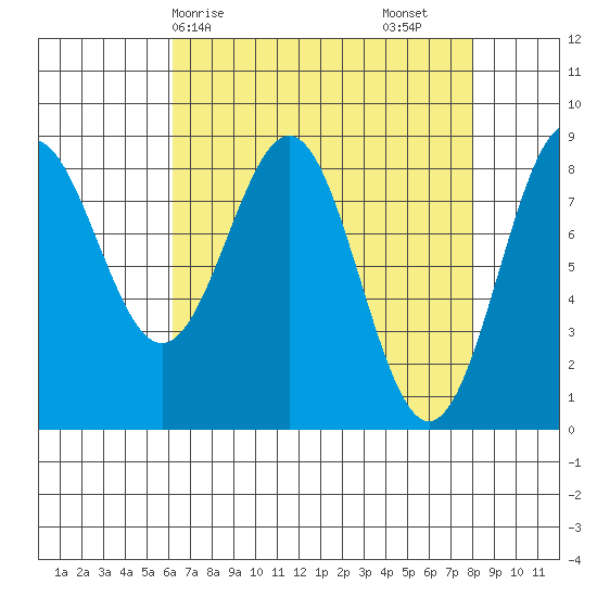 Canoe Cove (north pass) tide chart for Thursday, April 8, 2021