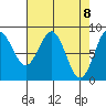 Canoe Cove (north pass) tide chart for Thursday, April 8, 2021