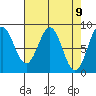 Canoe Cove (north pass) tide chart for Friday, April 9, 2021