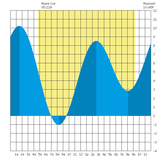 Canoe Cove (north pass) tide chart for Wednesday, May 12, 2021