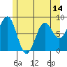 Canoe Cove (north pass) tide chart for Friday, May 14, 2021