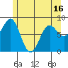 Canoe Cove (north pass) tide chart for Sunday, May 16, 2021