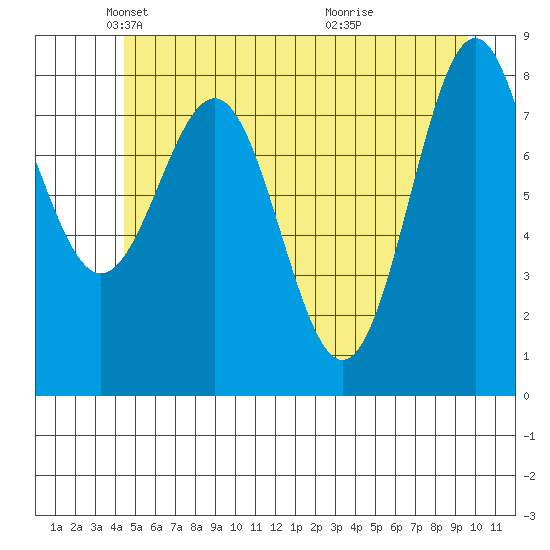 Canoe Cove (north pass) tide chart for Friday, May 21, 2021