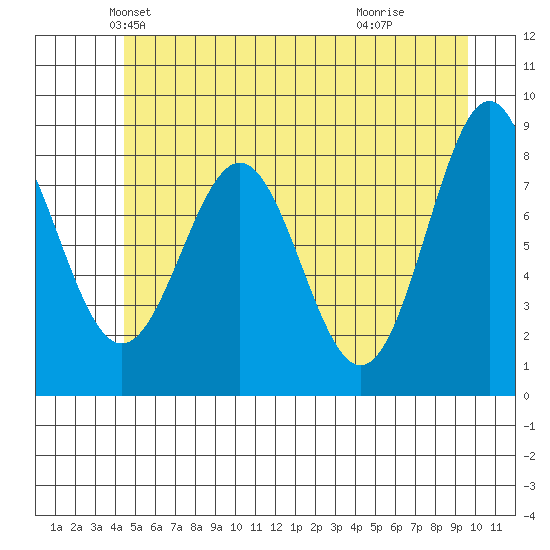 Canoe Cove (north pass) tide chart for Saturday, May 22, 2021