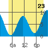 Canoe Cove (north pass) tide chart for Sunday, May 23, 2021