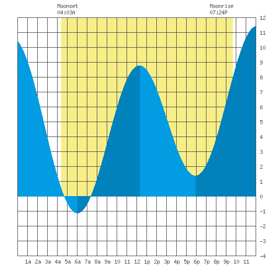 Canoe Cove (north pass) tide chart for Monday, May 24, 2021