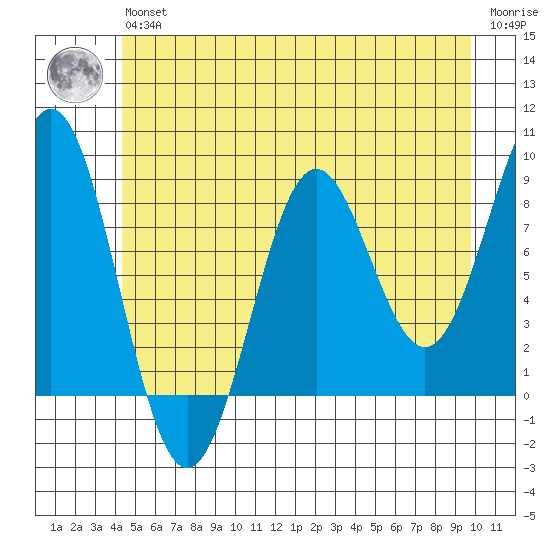 Canoe Cove (north pass) tide chart for Wednesday, May 26, 2021