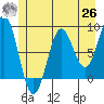 Canoe Cove (north pass) tide chart for Wednesday, May 26, 2021