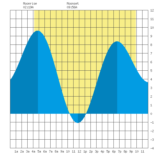 Canoe Cove (north pass) tide chart for Monday, May 31, 2021