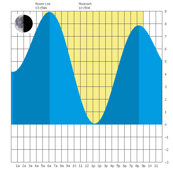 Canoe Cove (north pass) tide chart for Monday, May 3, 2021