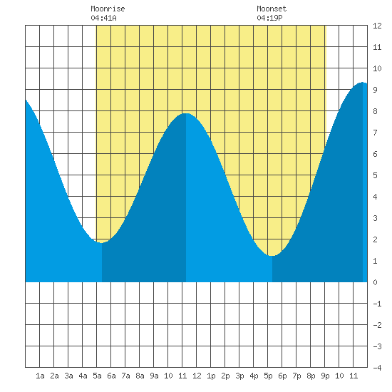 Canoe Cove (north pass) tide chart for Friday, May 7, 2021